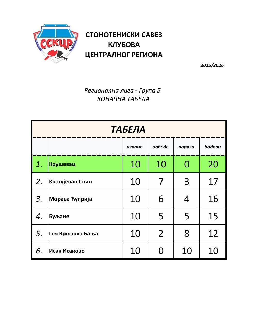 Regionalna B konacna tabela 2026.jpg
